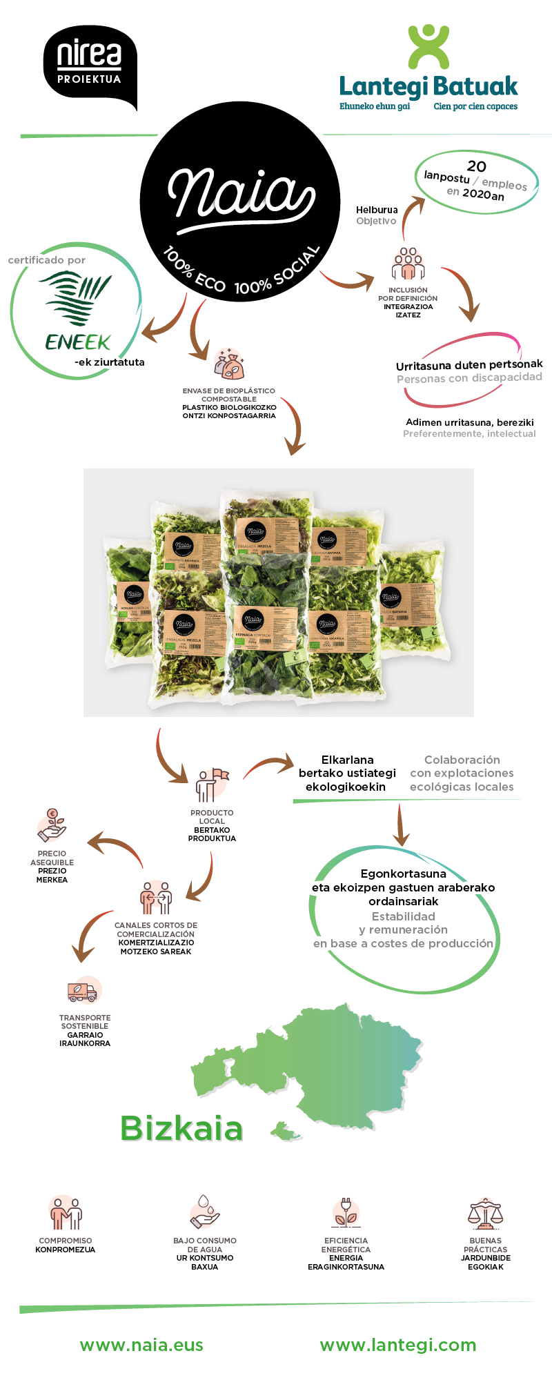 Proyecto Naia: ensaladas y verduras frescas ecológicas listas para consumir