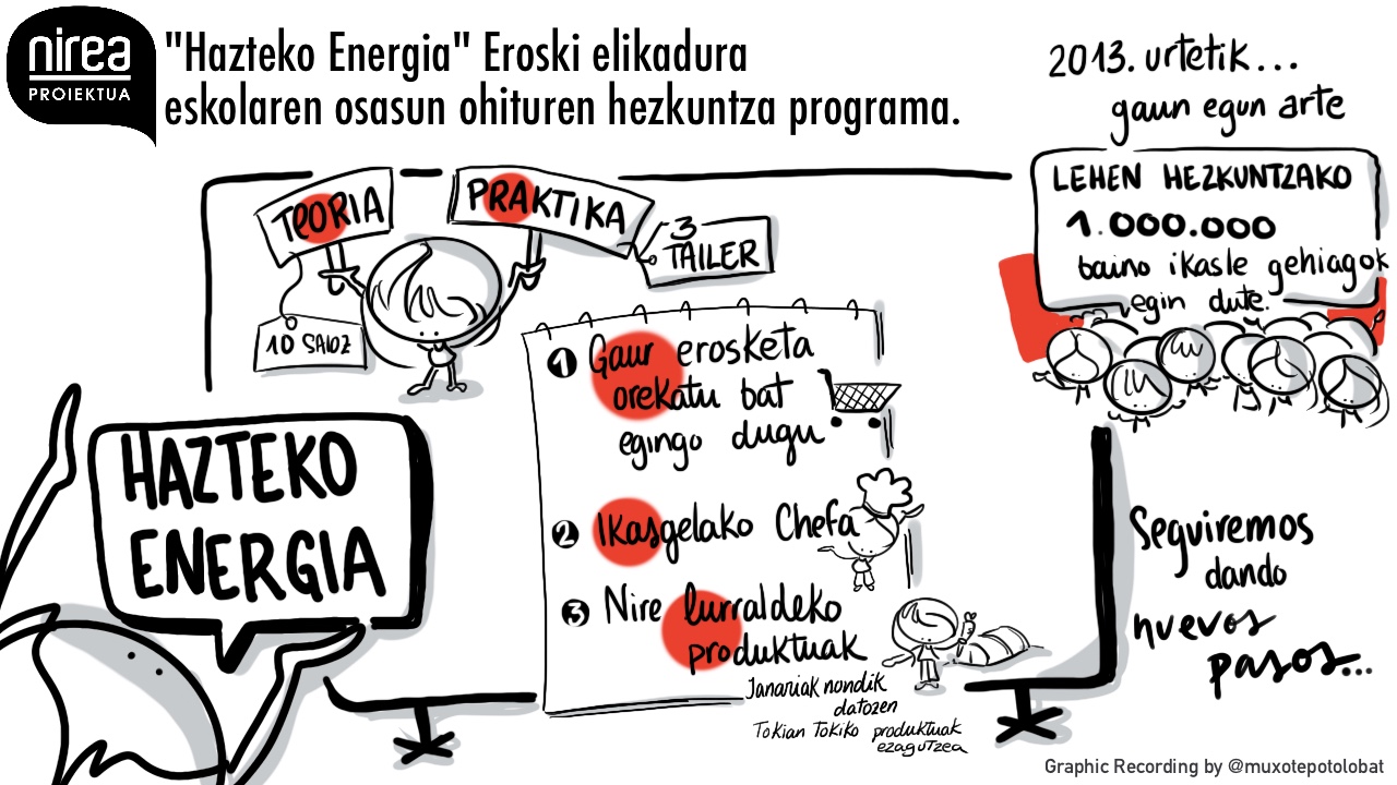 hazteko energia nirea topaketa graphic recording